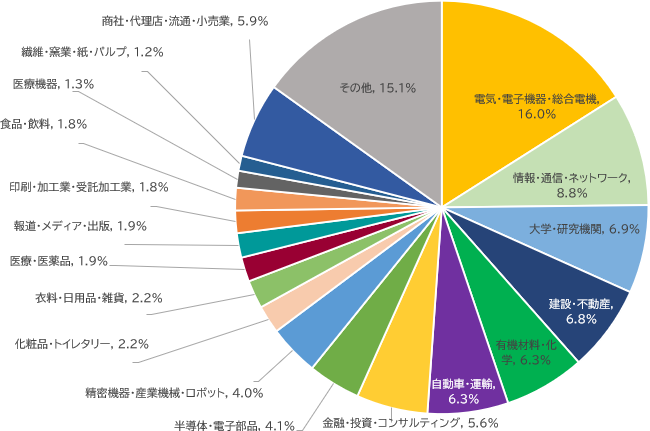 円グラフ